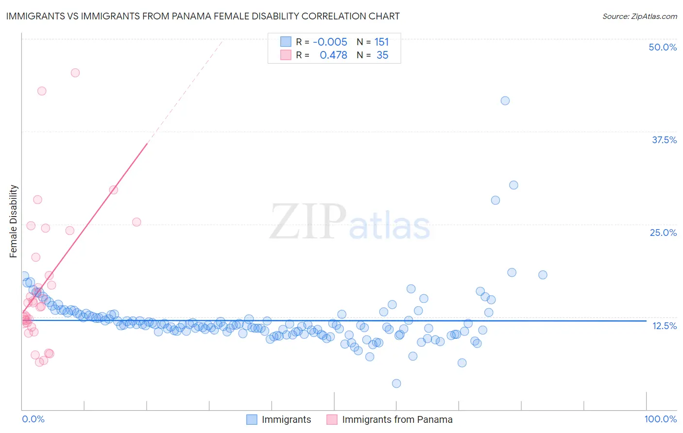 Immigrants vs Immigrants from Panama Female Disability