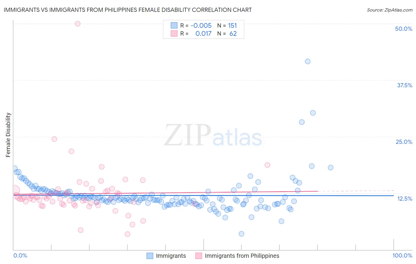 Immigrants vs Immigrants from Philippines Female Disability