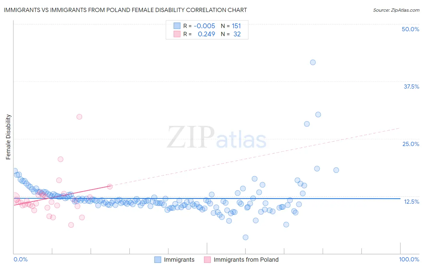 Immigrants vs Immigrants from Poland Female Disability
