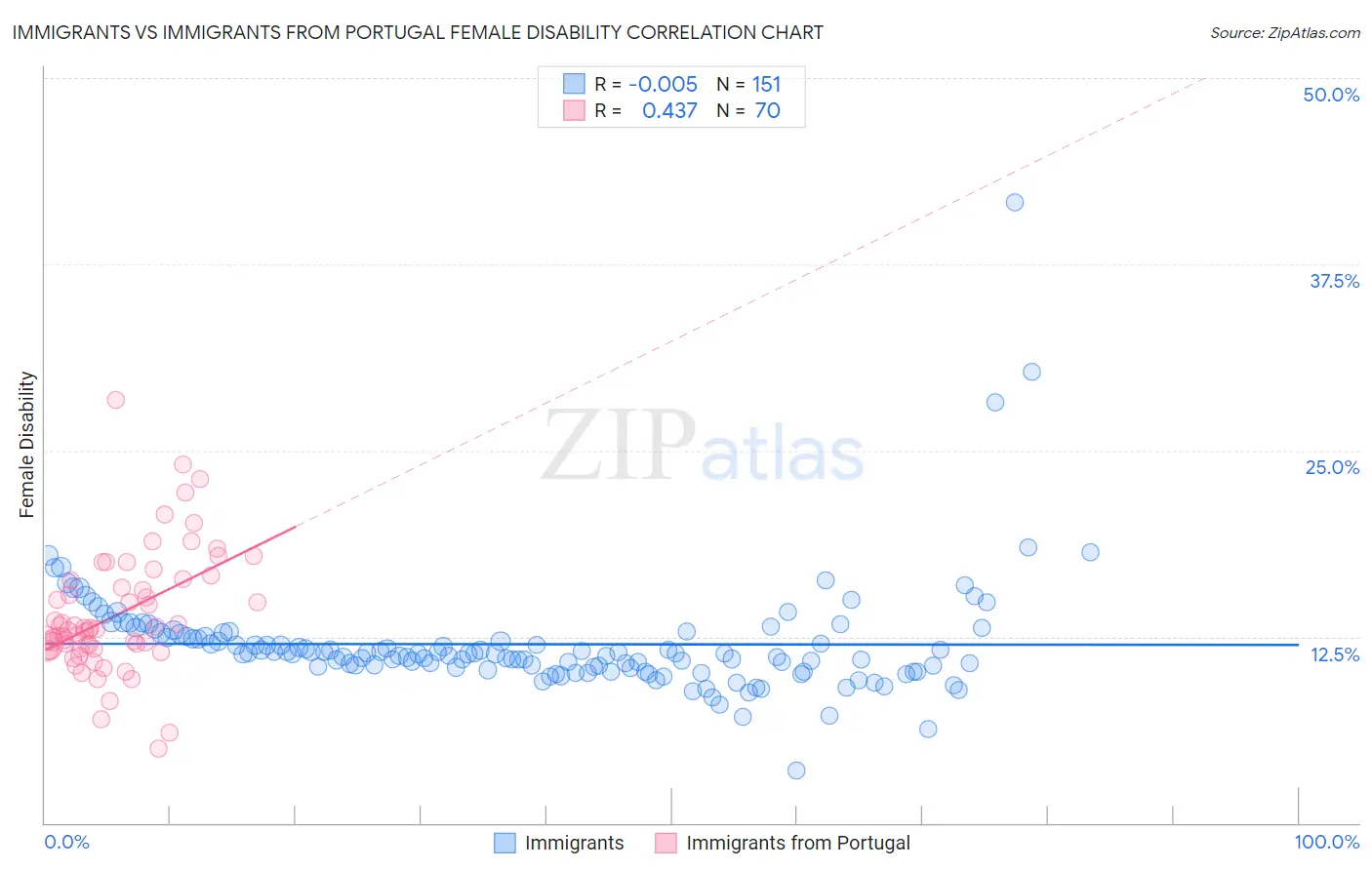 Immigrants vs Immigrants from Portugal Female Disability
