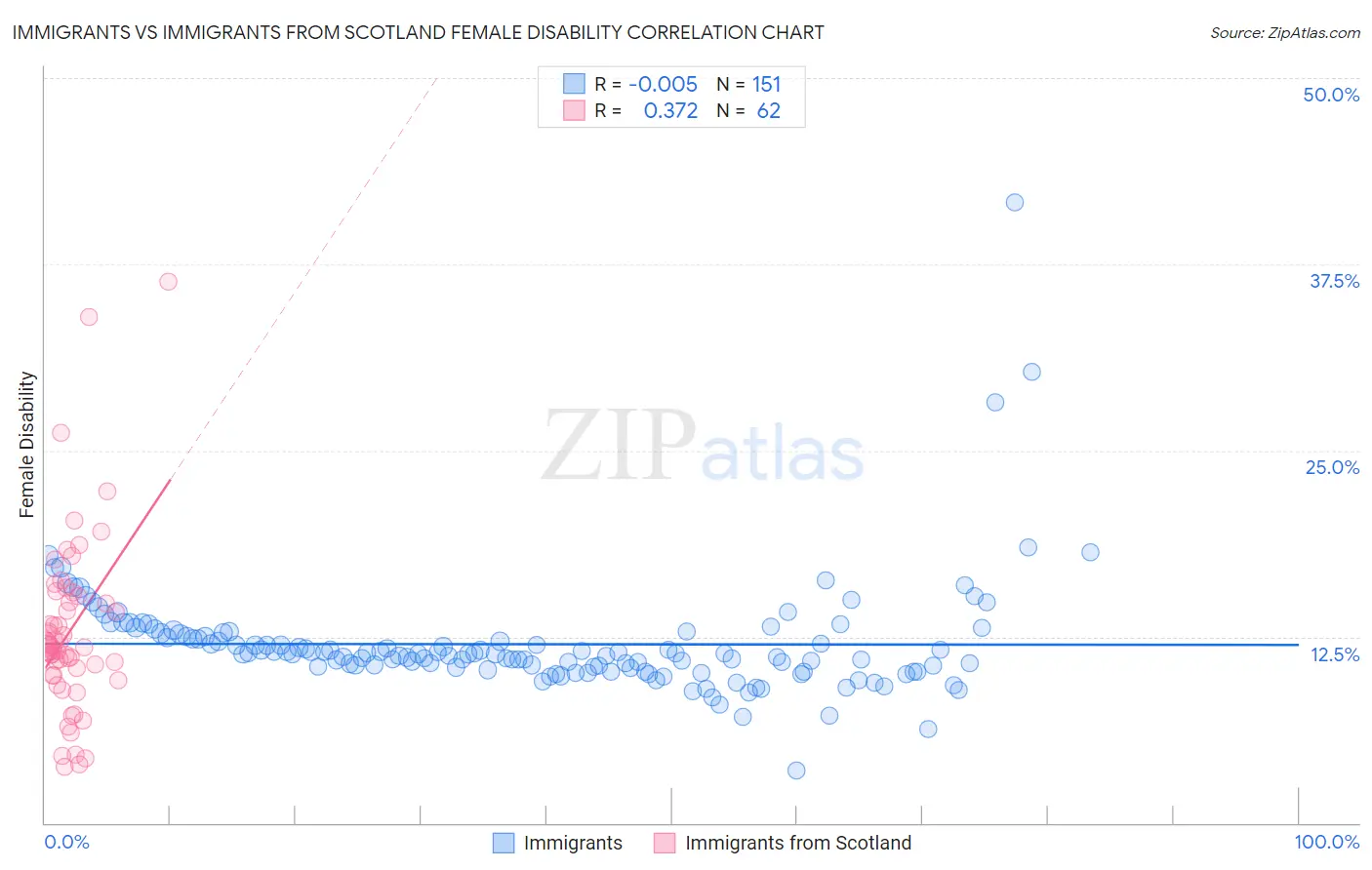 Immigrants vs Immigrants from Scotland Female Disability