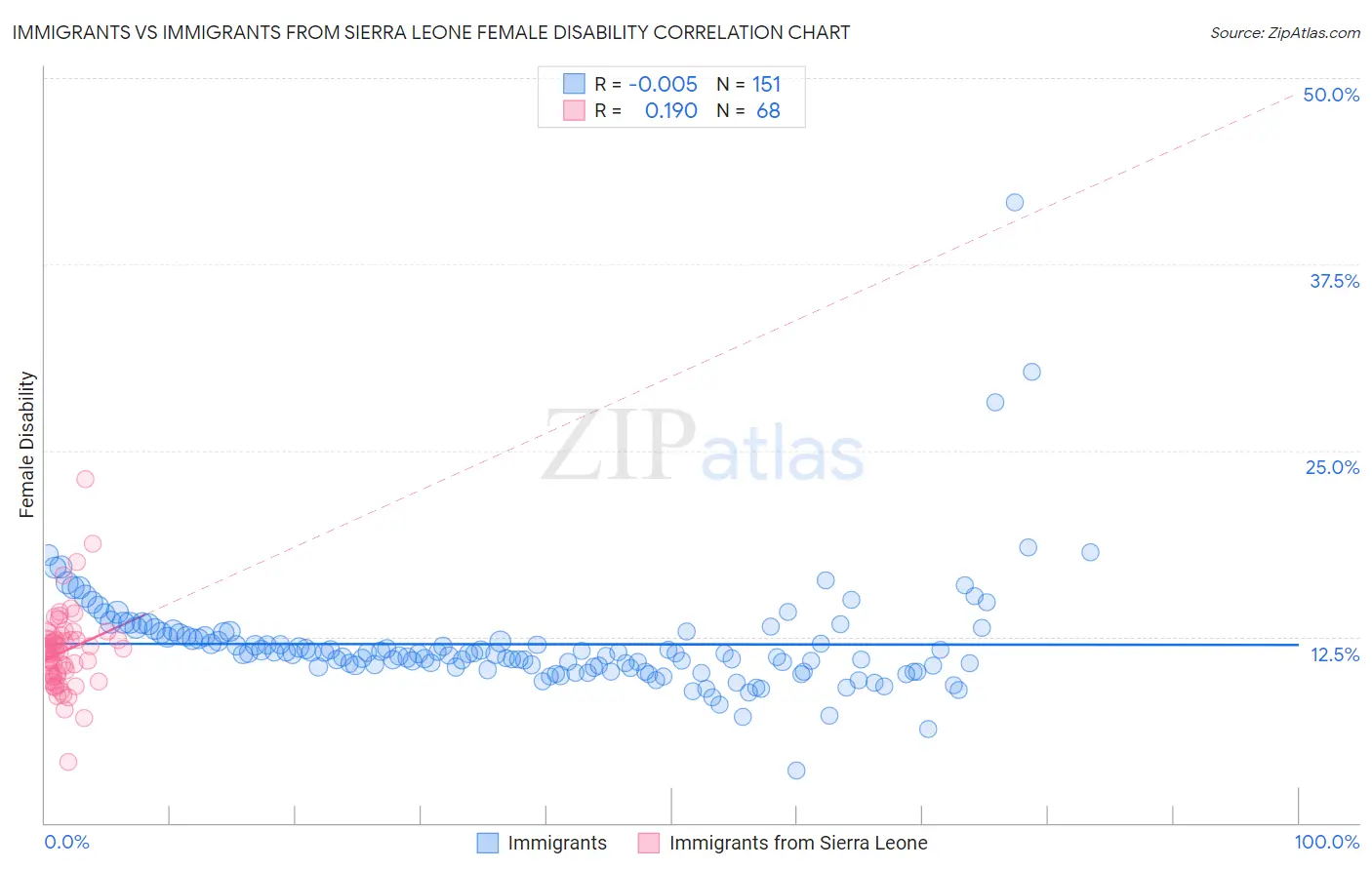 Immigrants vs Immigrants from Sierra Leone Female Disability