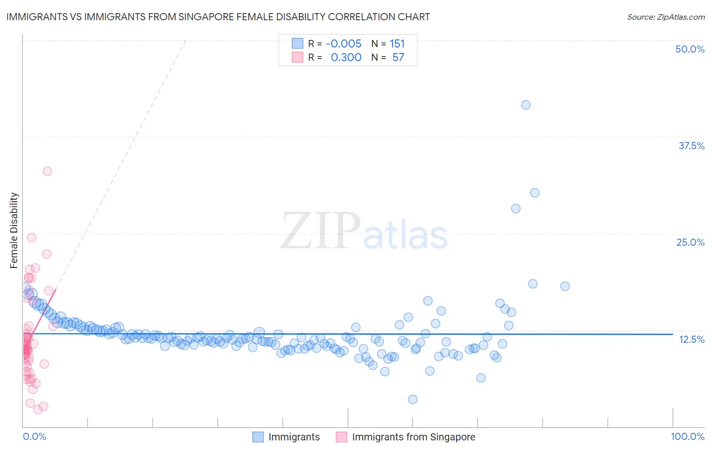 Immigrants vs Immigrants from Singapore Female Disability