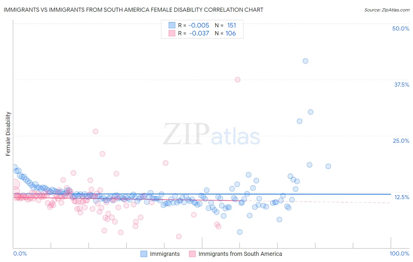 Immigrants vs Immigrants from South America Female Disability