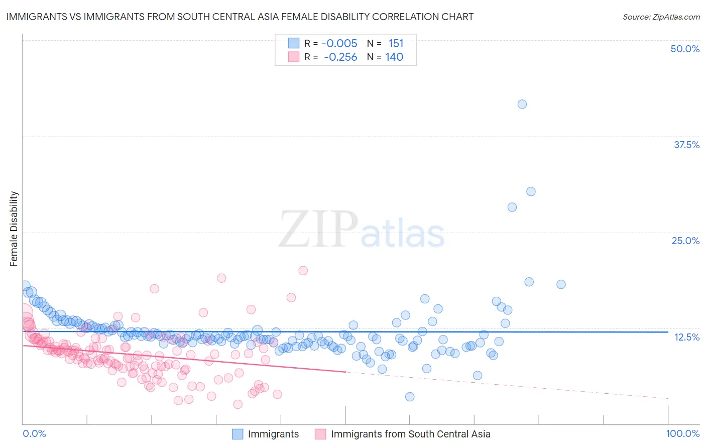 Immigrants vs Immigrants from South Central Asia Female Disability