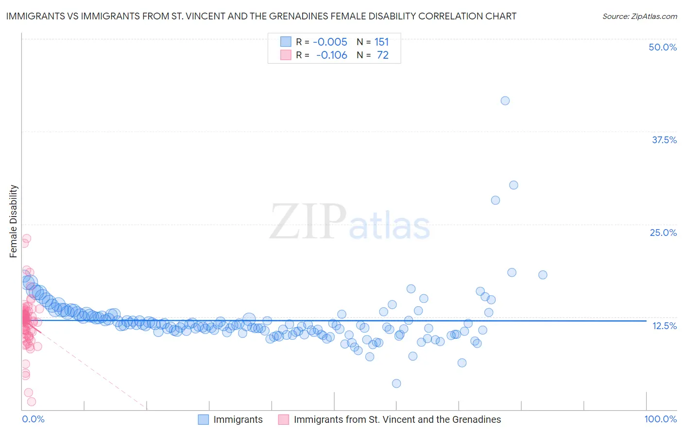 Immigrants vs Immigrants from St. Vincent and the Grenadines Female Disability