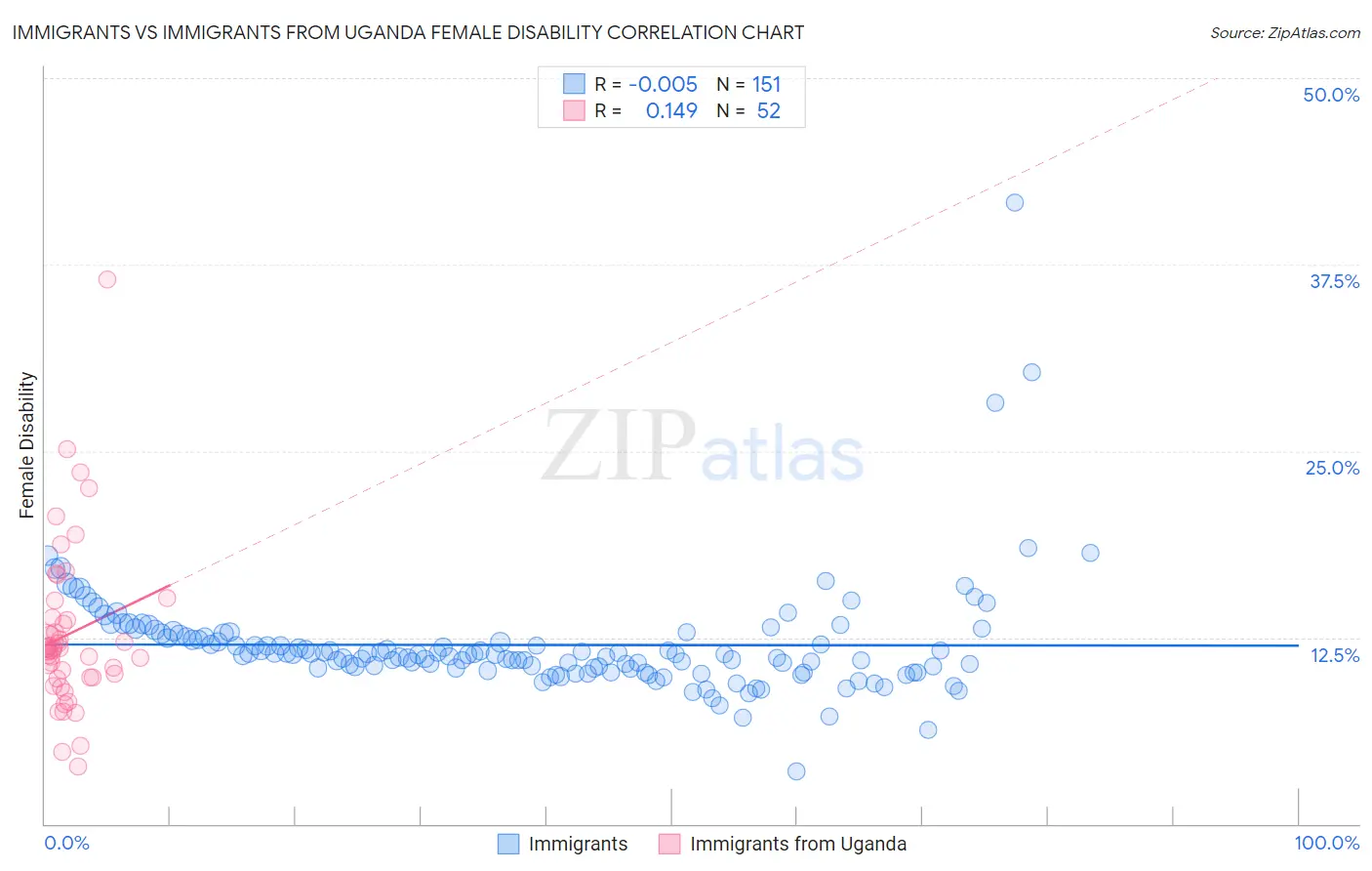 Immigrants vs Immigrants from Uganda Female Disability