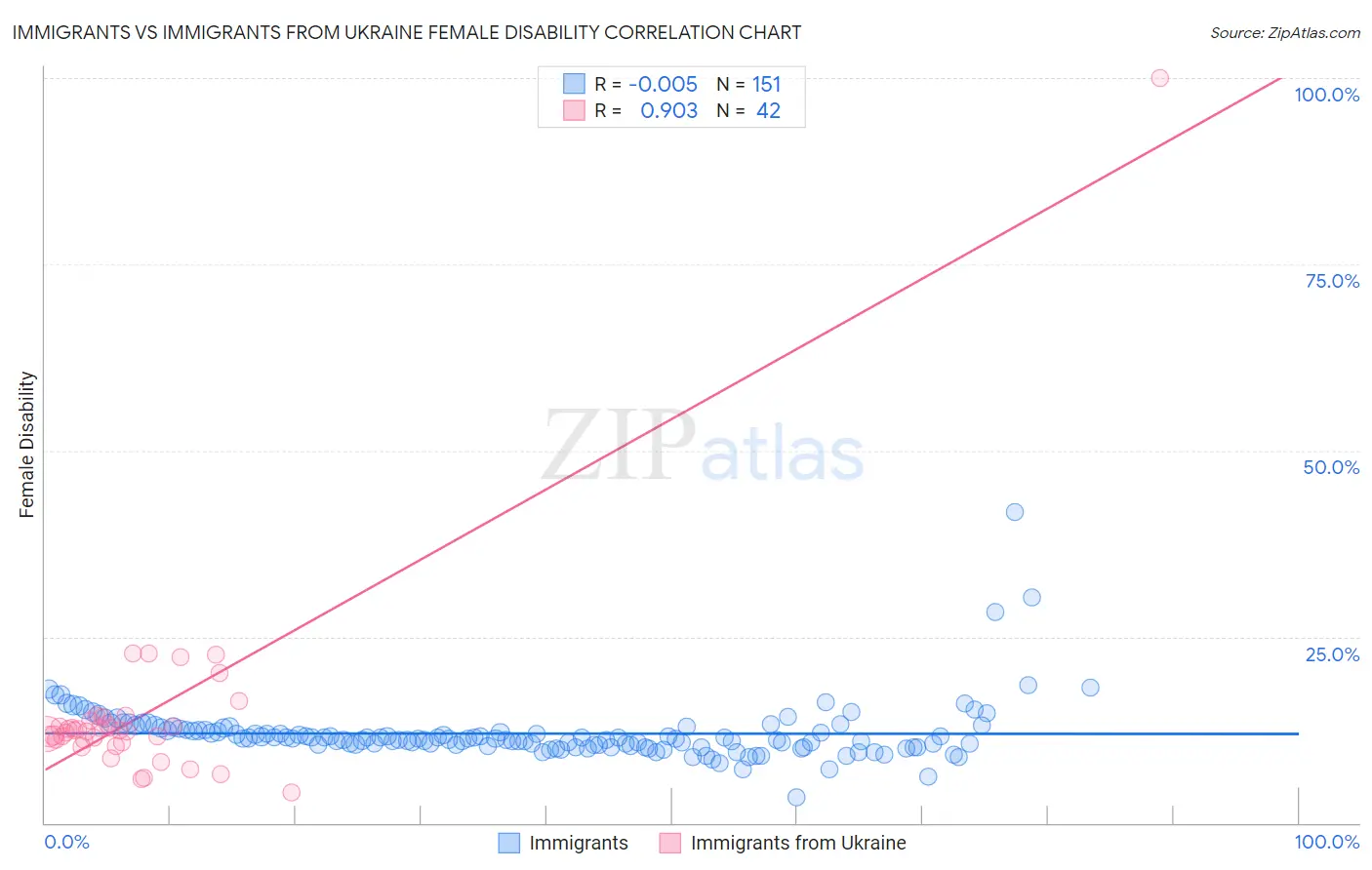 Immigrants vs Immigrants from Ukraine Female Disability