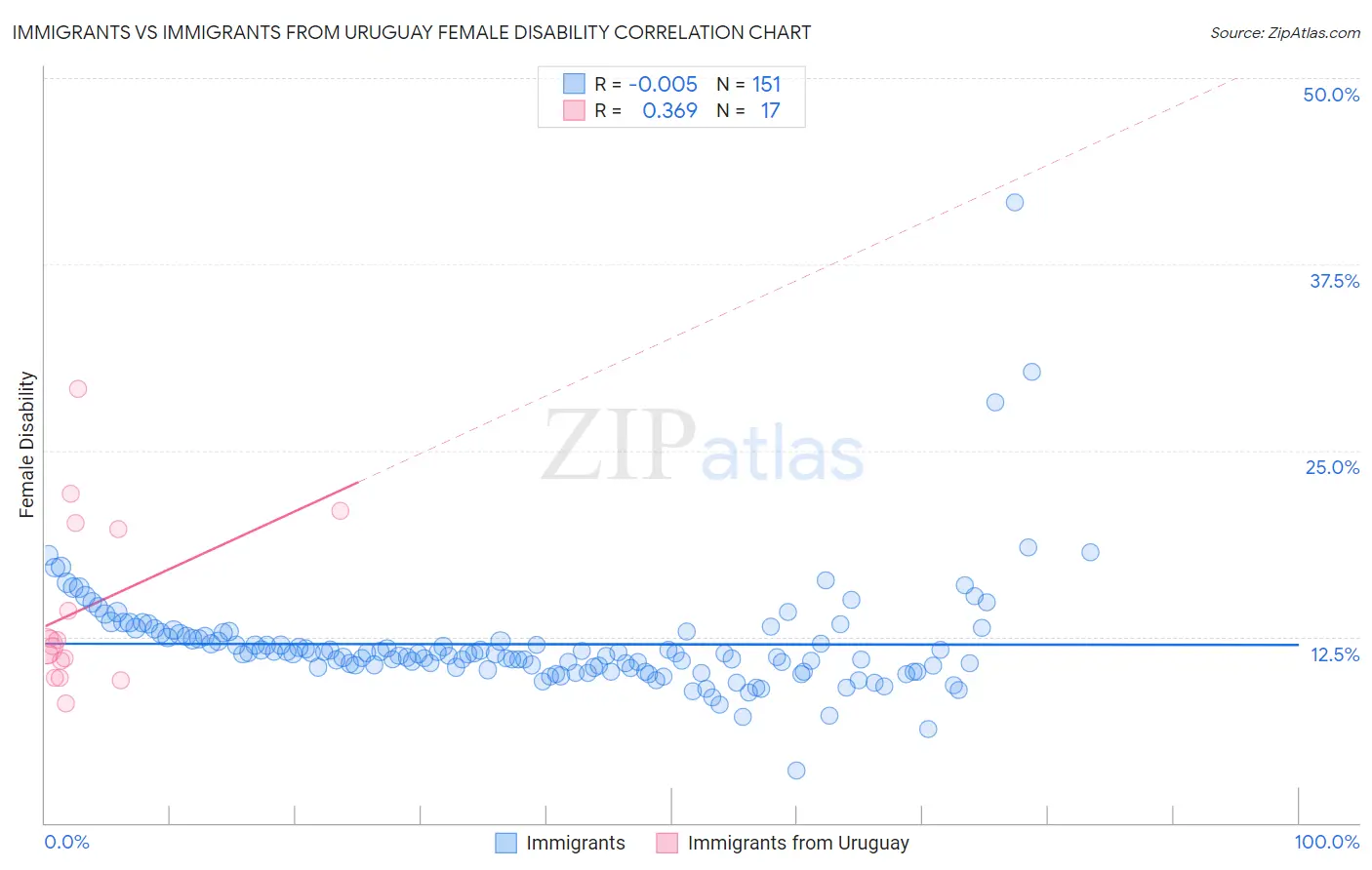 Immigrants vs Immigrants from Uruguay Female Disability
