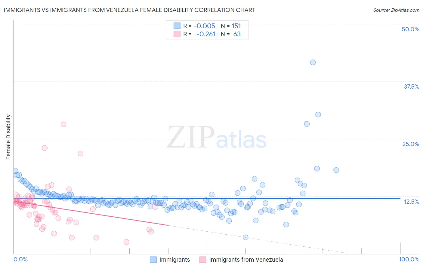 Immigrants vs Immigrants from Venezuela Female Disability