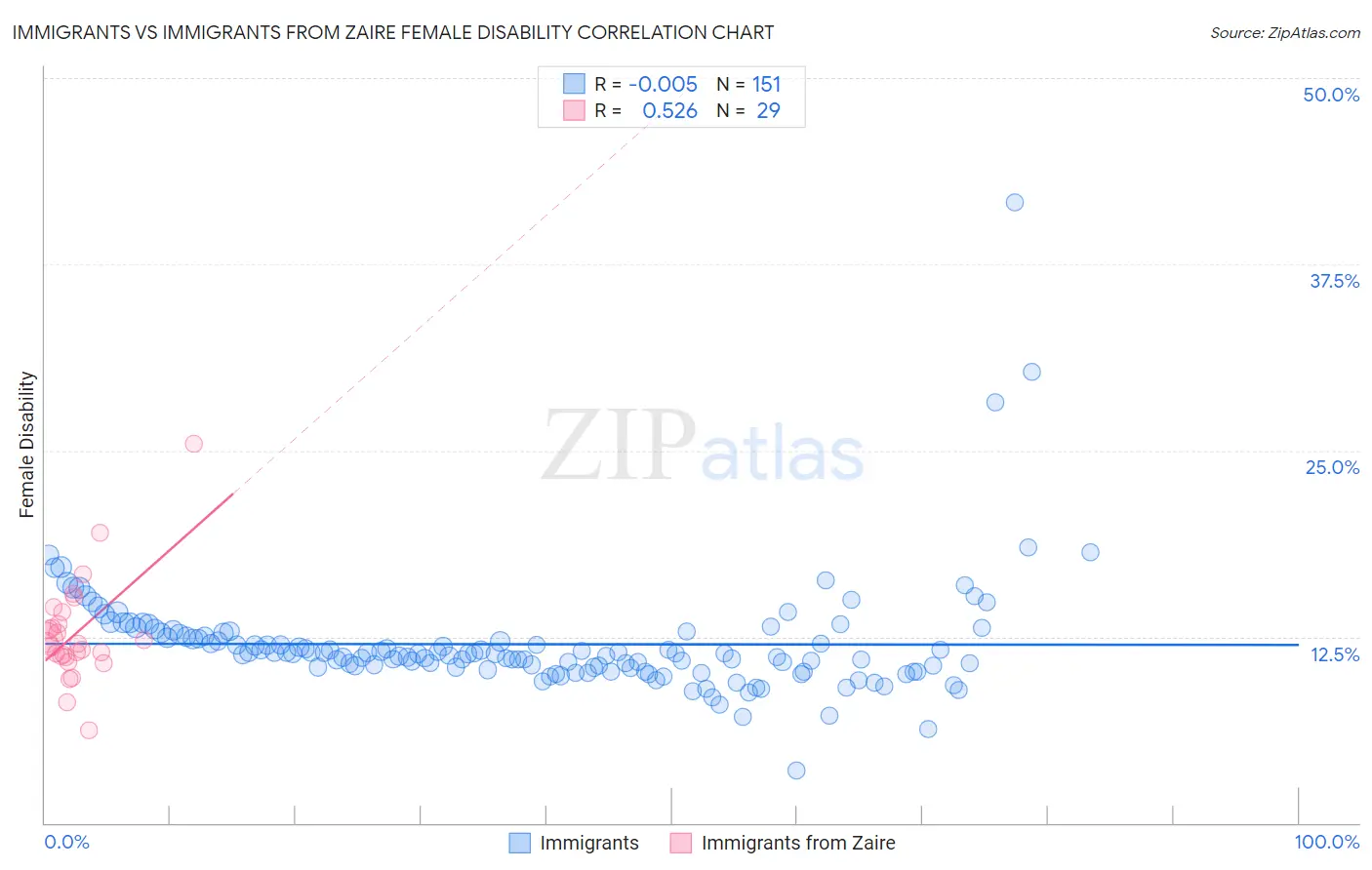 Immigrants vs Immigrants from Zaire Female Disability