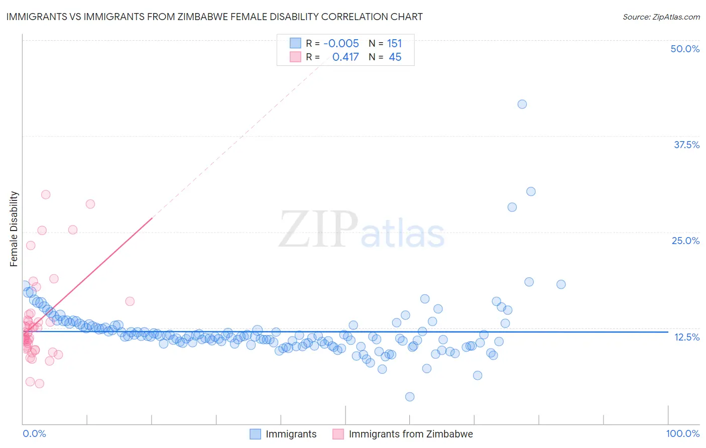 Immigrants vs Immigrants from Zimbabwe Female Disability