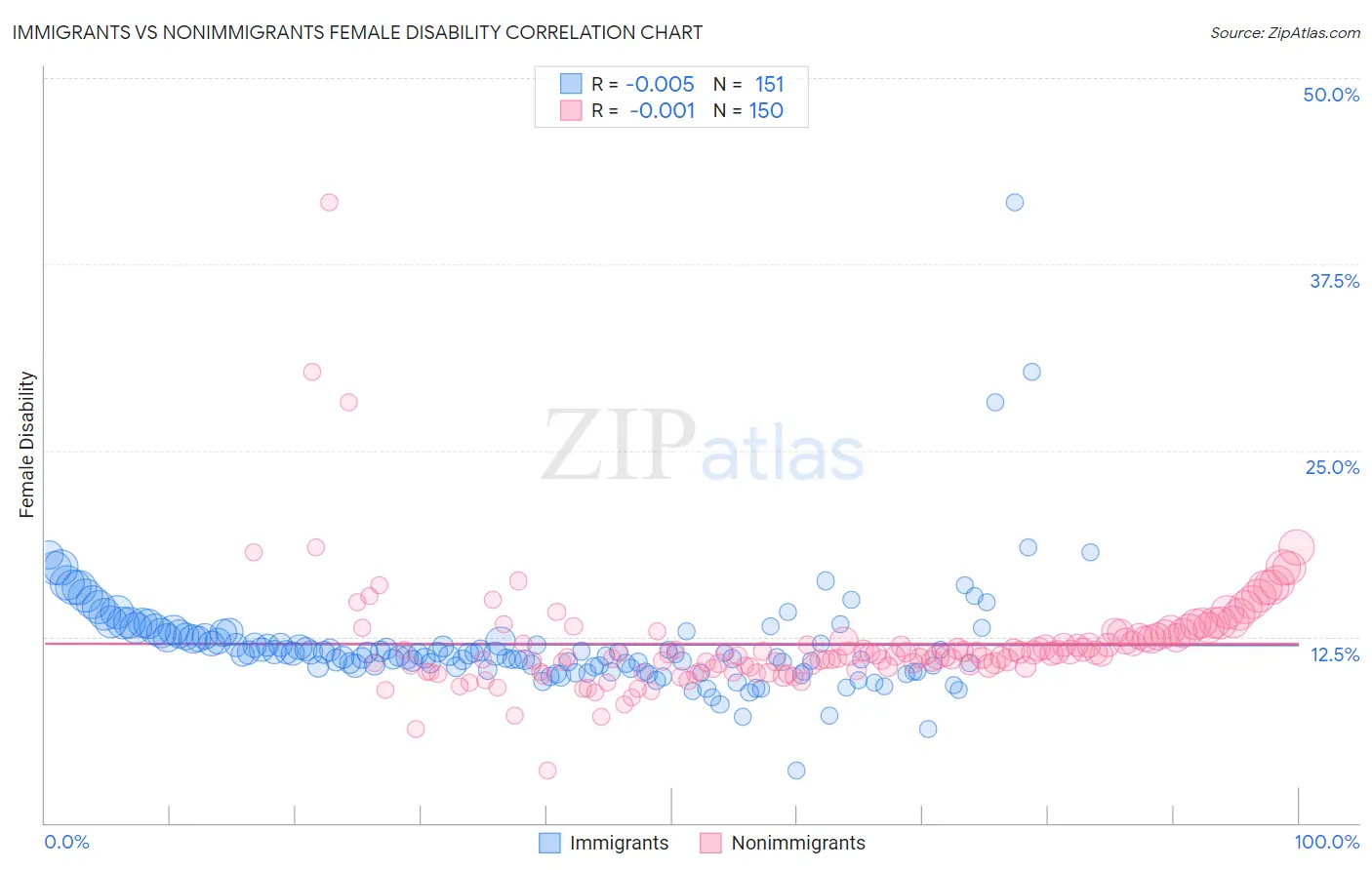 Immigrants vs Nonimmigrants Female Disability