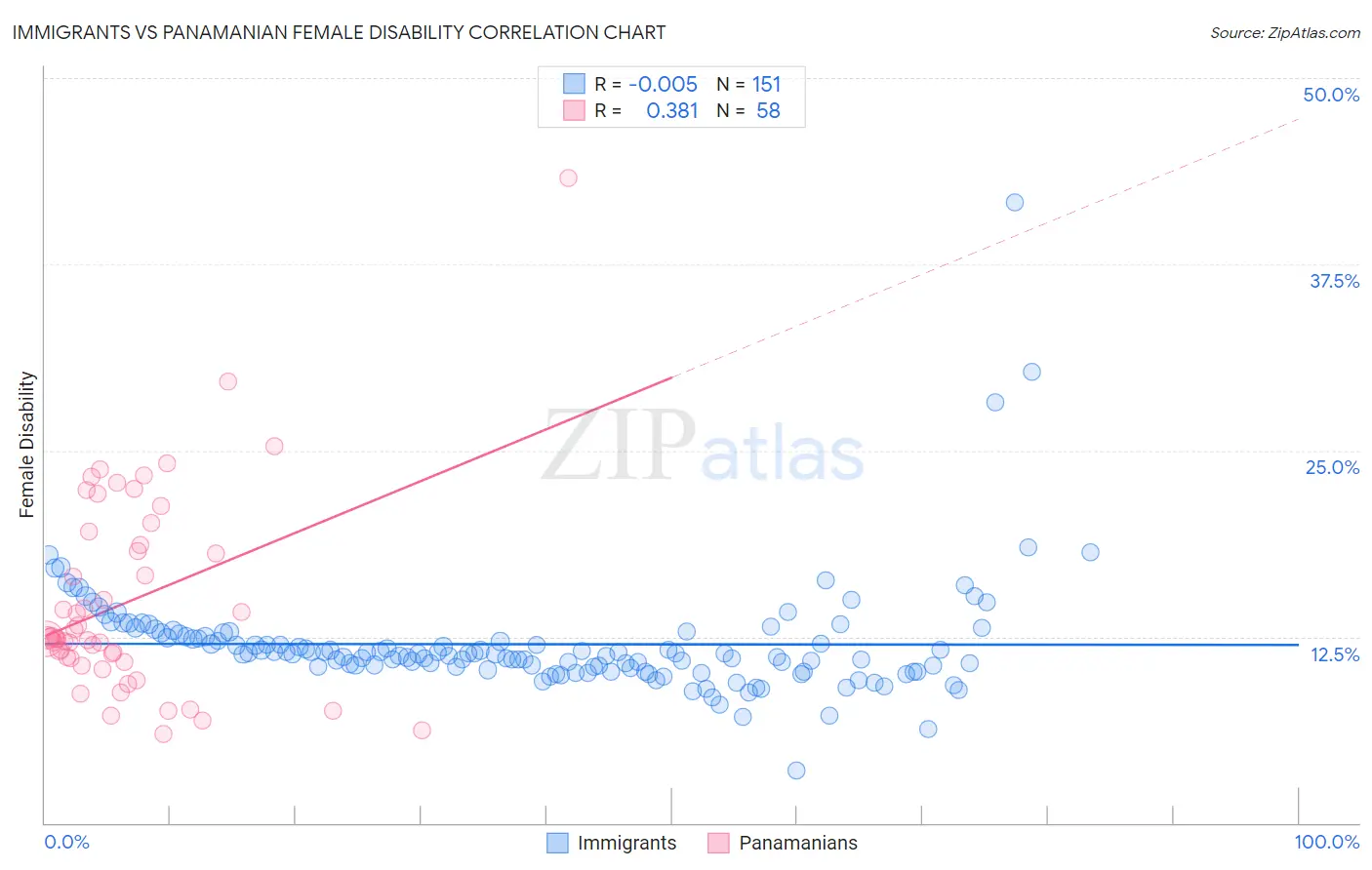 Immigrants vs Panamanian Female Disability