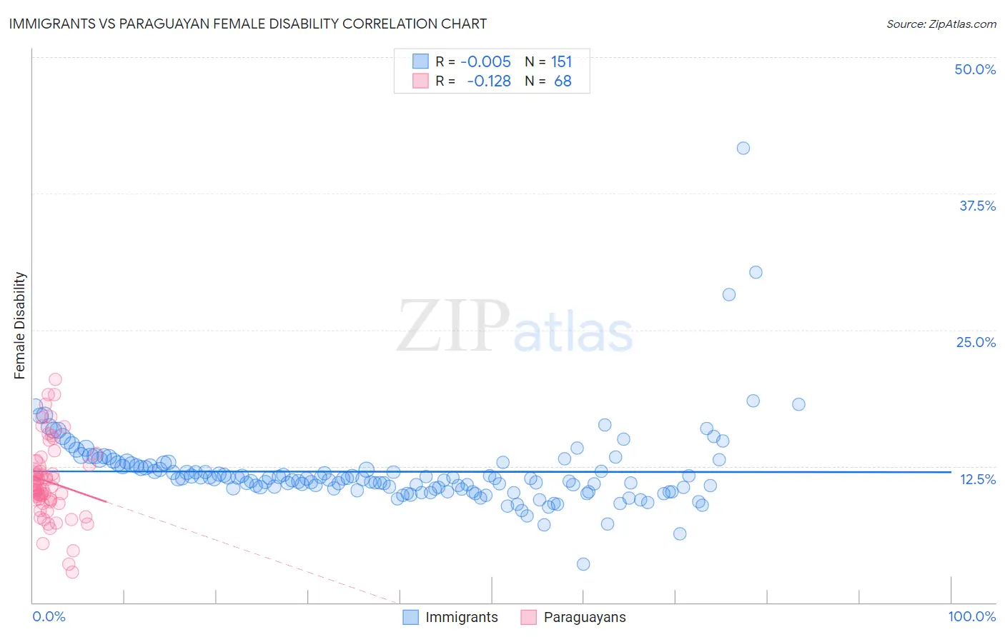 Immigrants vs Paraguayan Female Disability