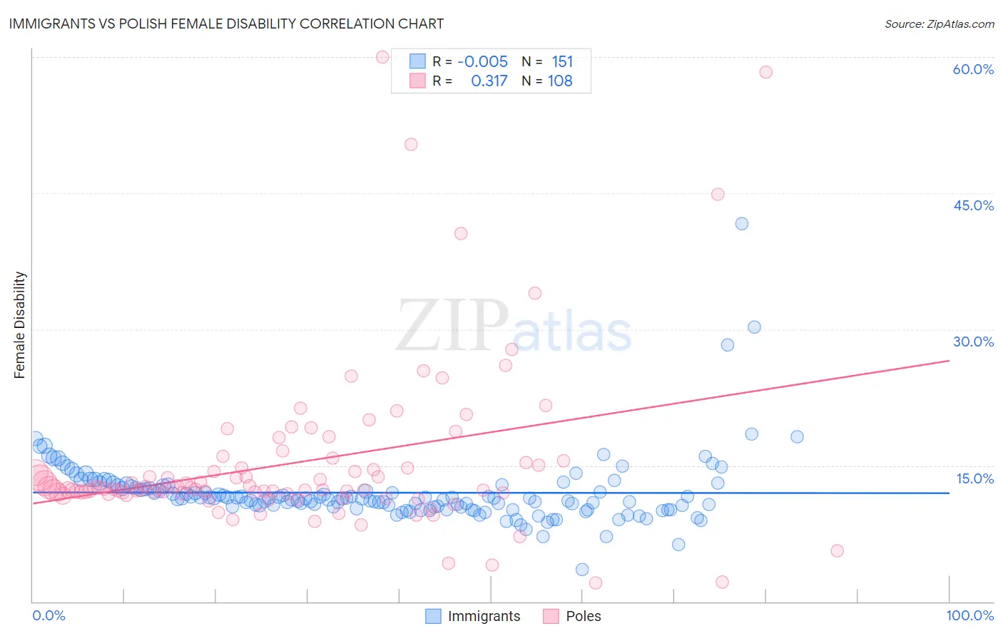 Immigrants vs Polish Female Disability