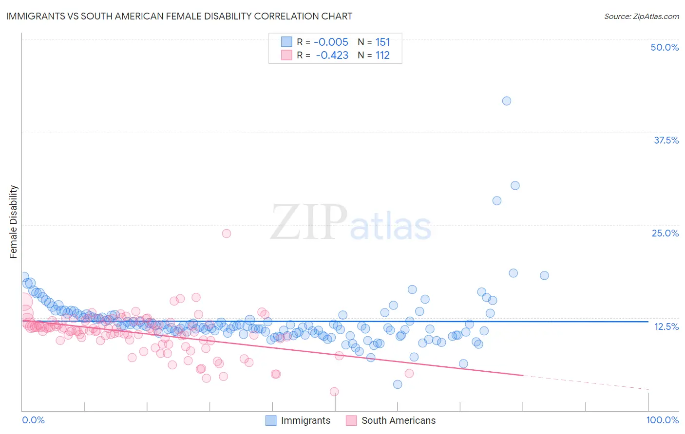Immigrants vs South American Female Disability