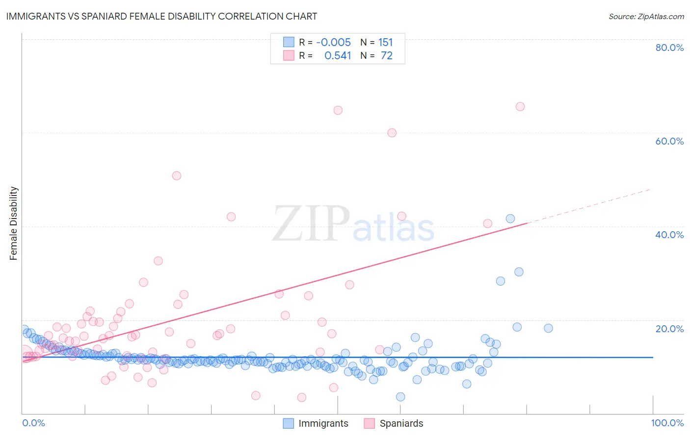 Immigrants vs Spaniard Female Disability