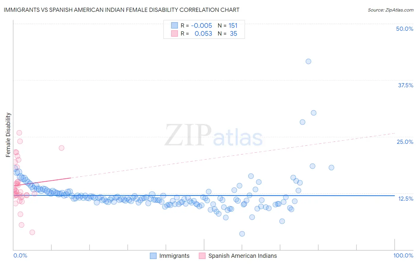 Immigrants vs Spanish American Indian Female Disability