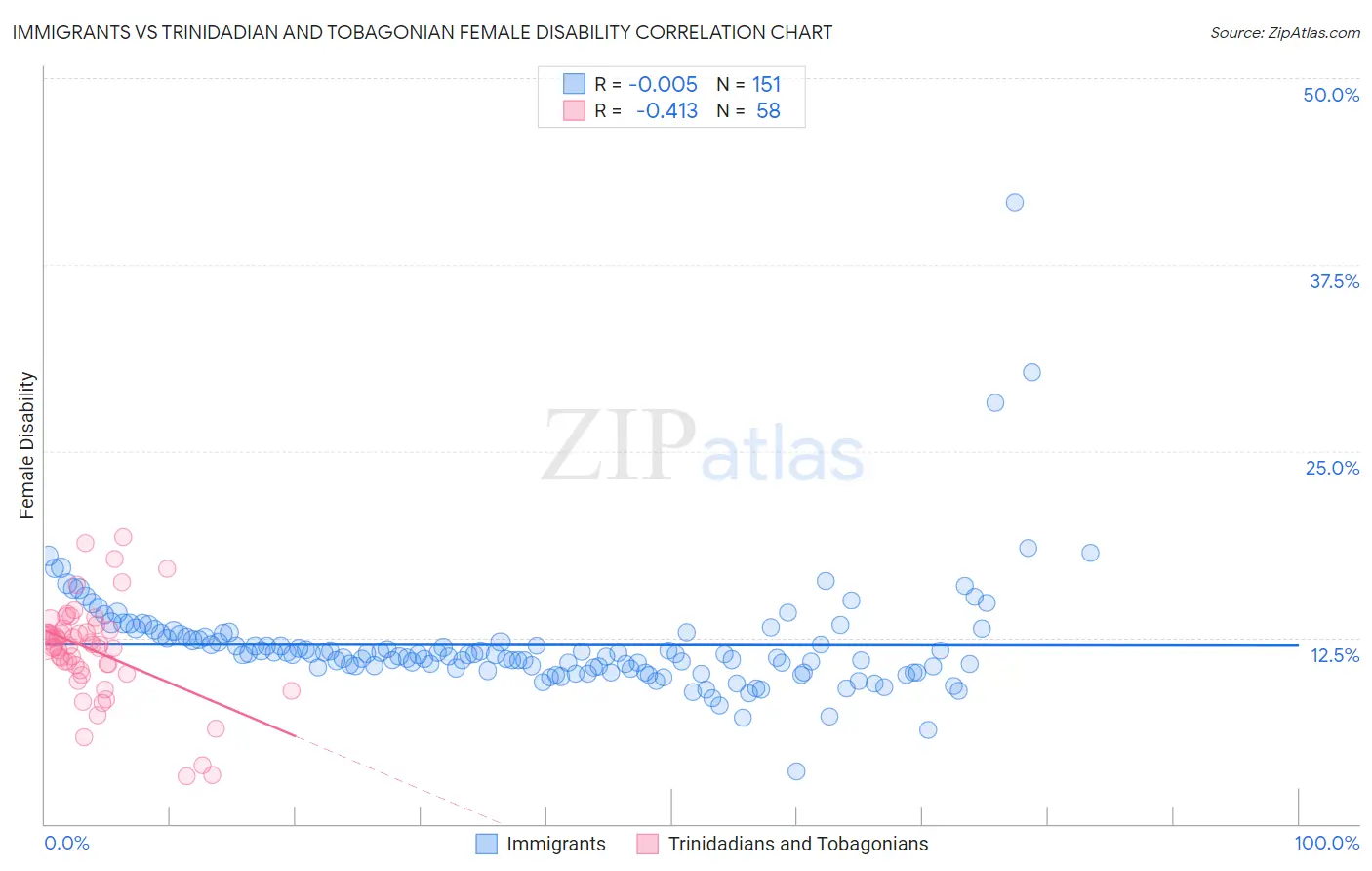 Immigrants vs Trinidadian and Tobagonian Female Disability