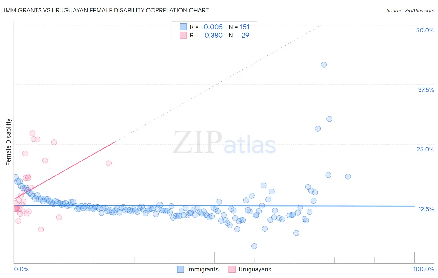 Immigrants vs Uruguayan Female Disability