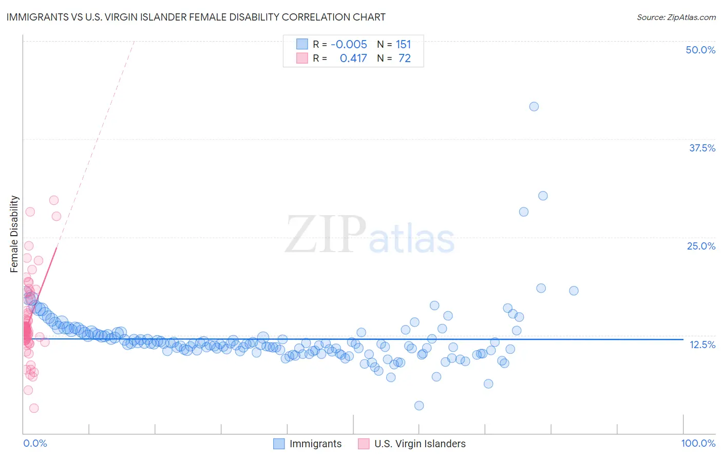 Immigrants vs U.S. Virgin Islander Female Disability