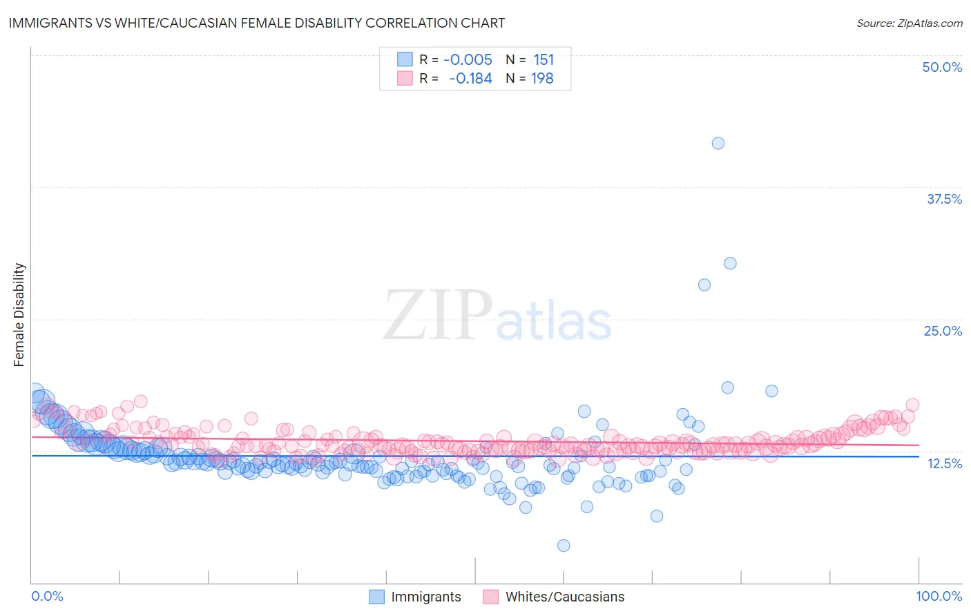 Immigrants vs White/Caucasian Female Disability