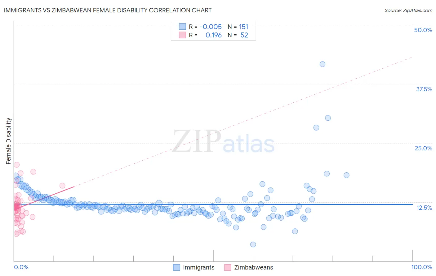 Immigrants vs Zimbabwean Female Disability