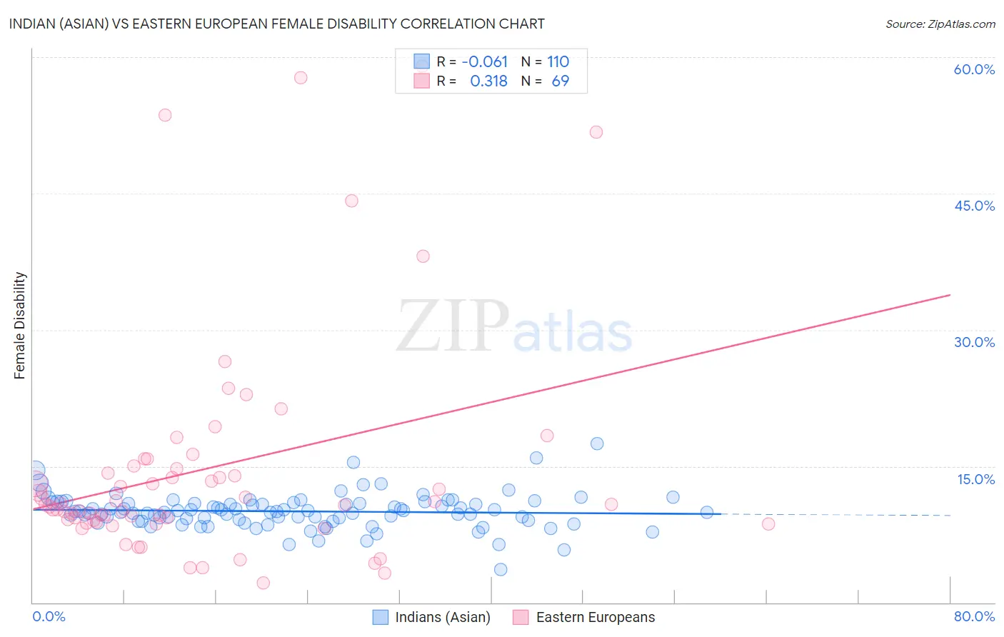 Indian (Asian) vs Eastern European Female Disability