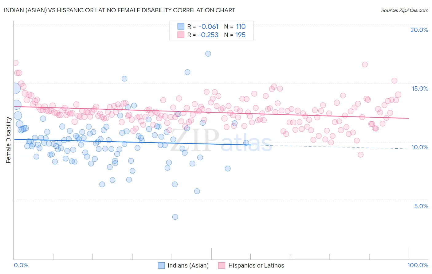 Indian (Asian) vs Hispanic or Latino Female Disability