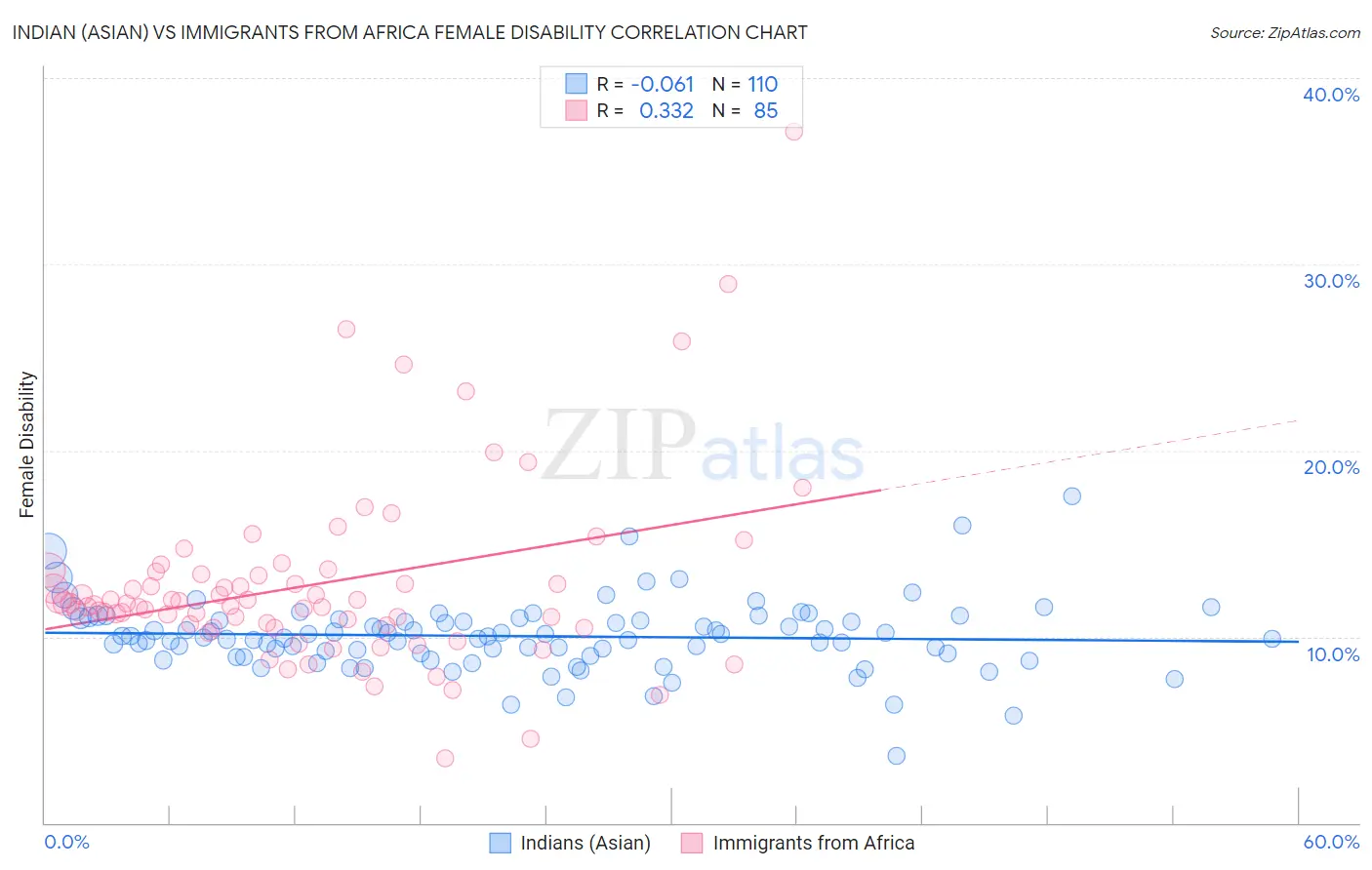 Indian (Asian) vs Immigrants from Africa Female Disability