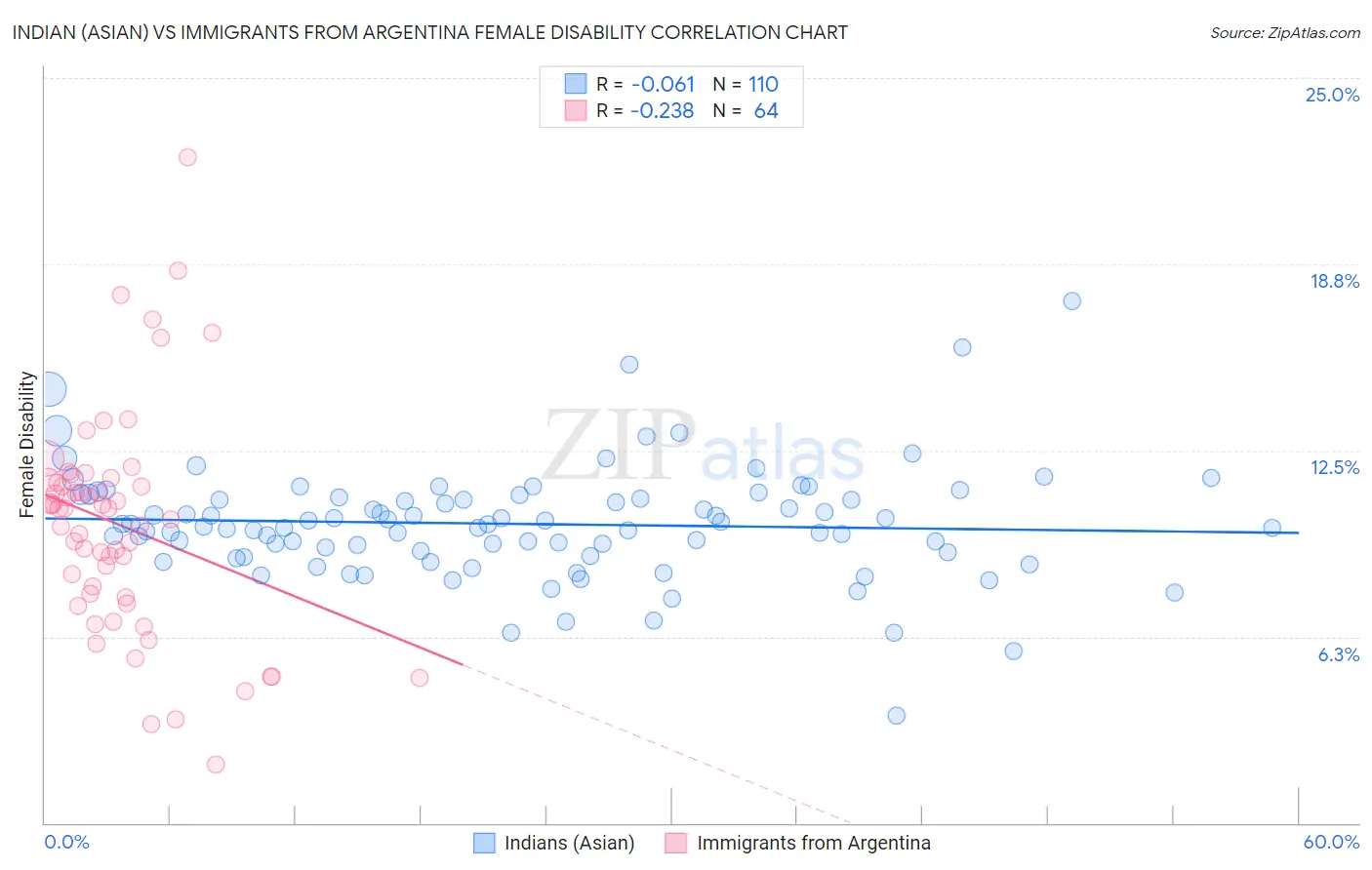 Indian (Asian) vs Immigrants from Argentina Female Disability