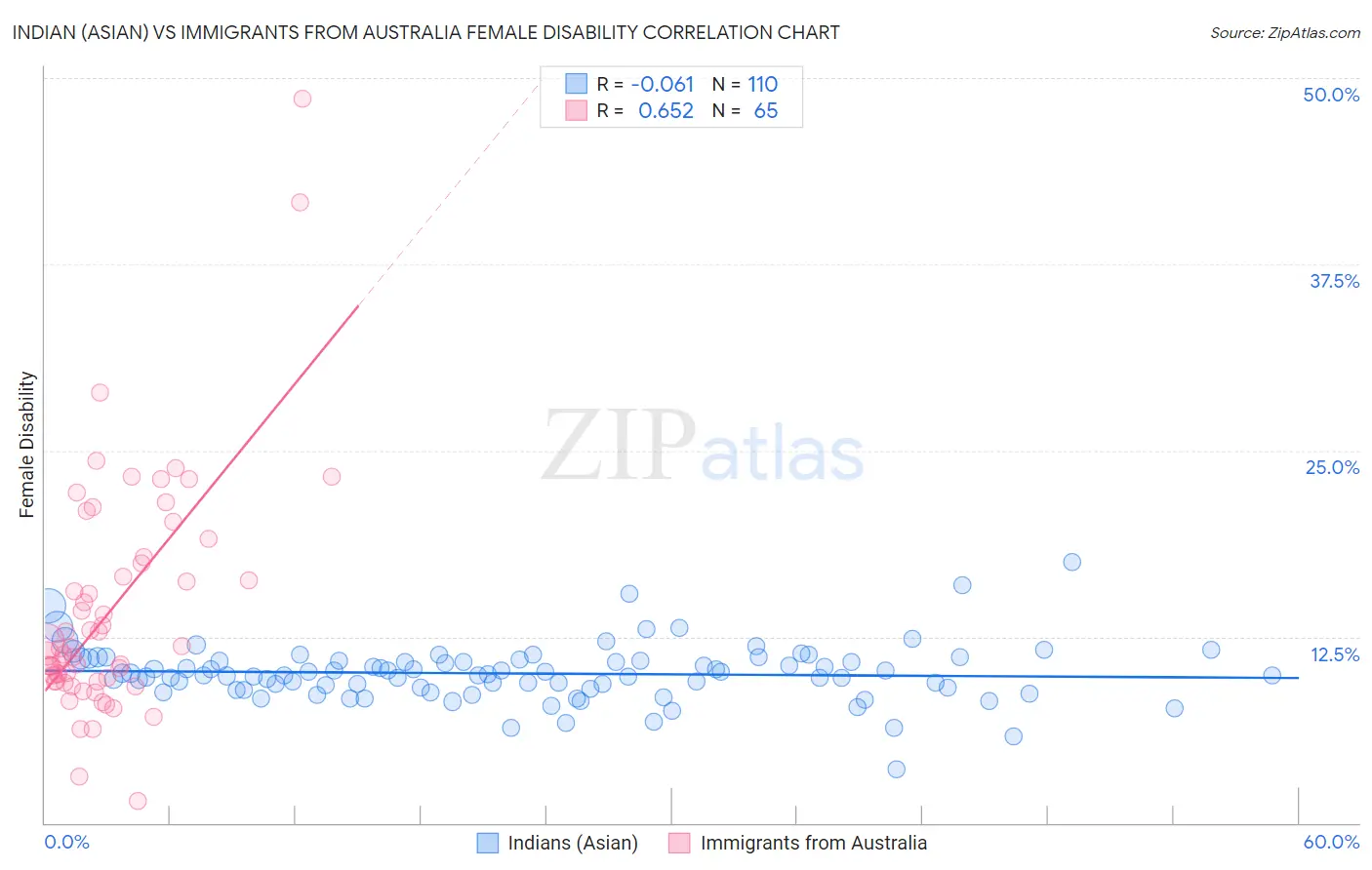 Indian (Asian) vs Immigrants from Australia Female Disability