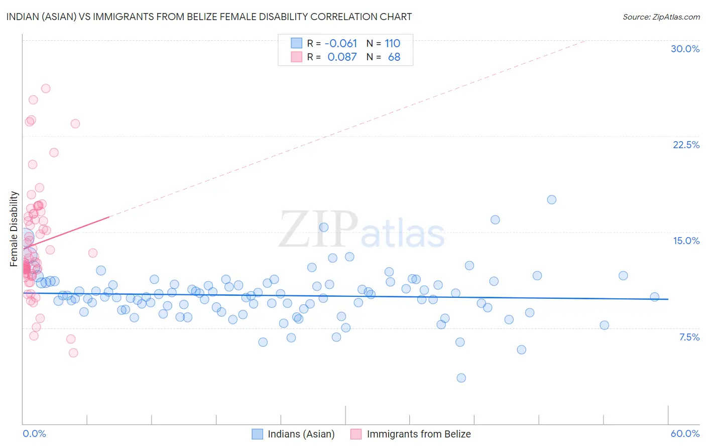 Indian (Asian) vs Immigrants from Belize Female Disability