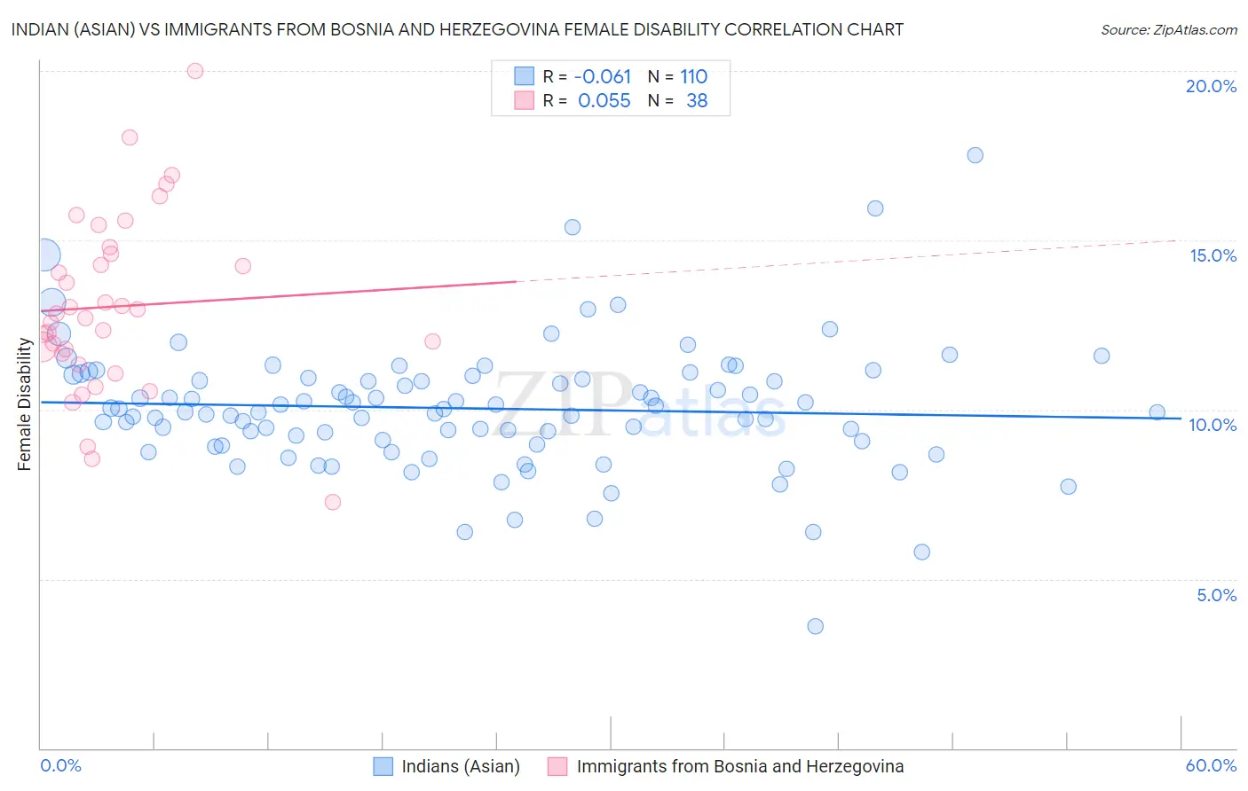 Indian (Asian) vs Immigrants from Bosnia and Herzegovina Female Disability