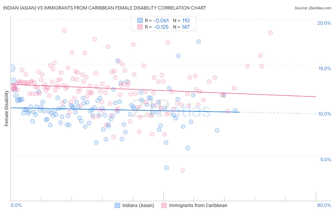 Indian (Asian) vs Immigrants from Caribbean Female Disability