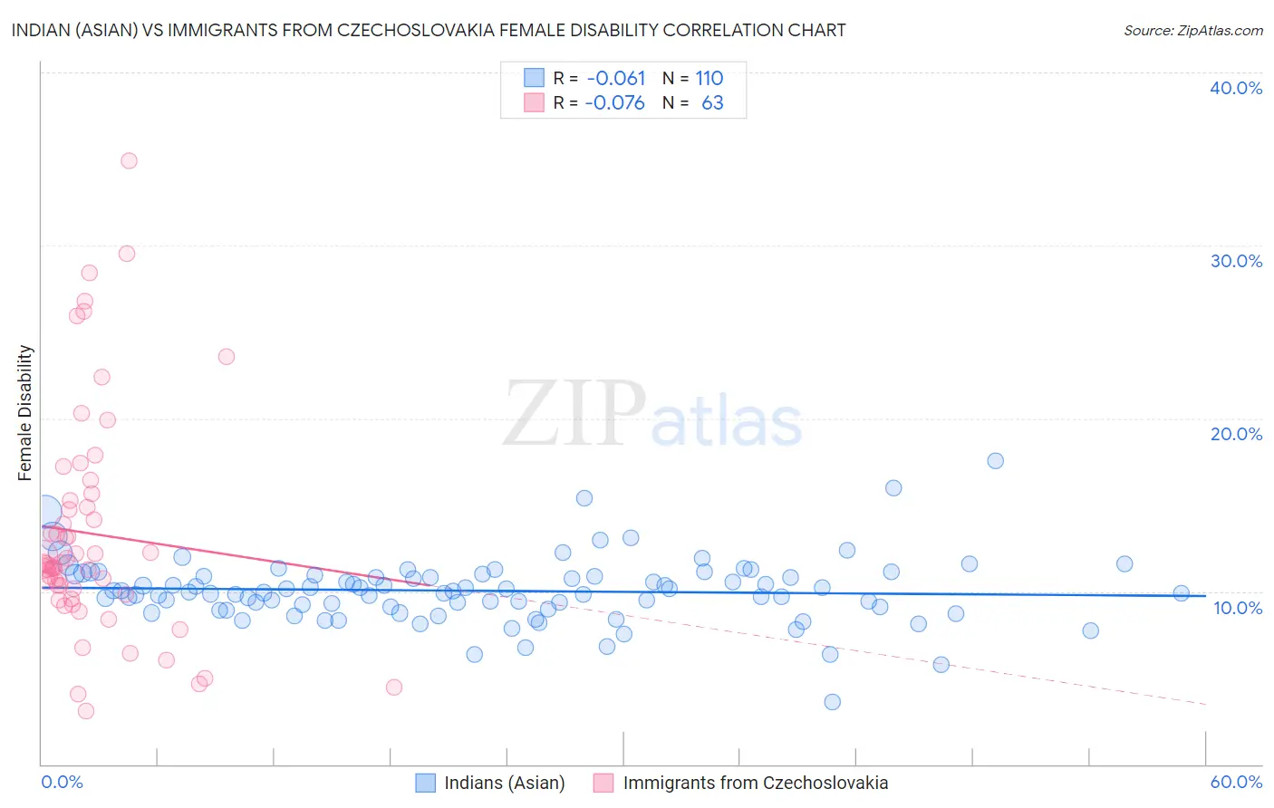 Indian (Asian) vs Immigrants from Czechoslovakia Female Disability