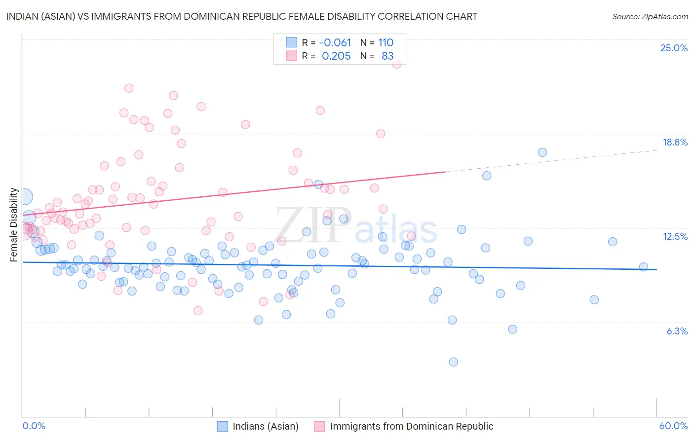 Indian (Asian) vs Immigrants from Dominican Republic Female Disability