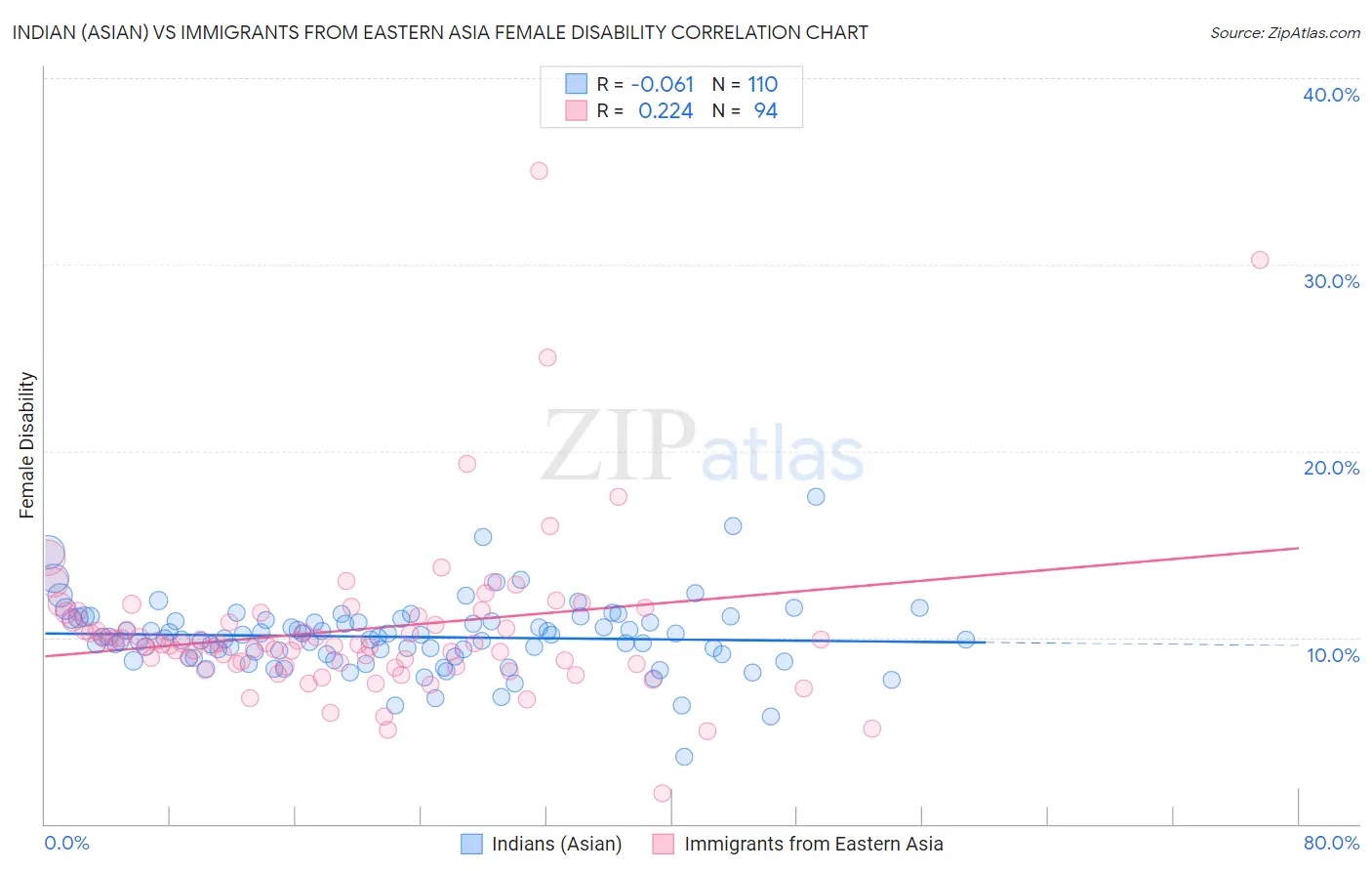 Indian (Asian) vs Immigrants from Eastern Asia Female Disability