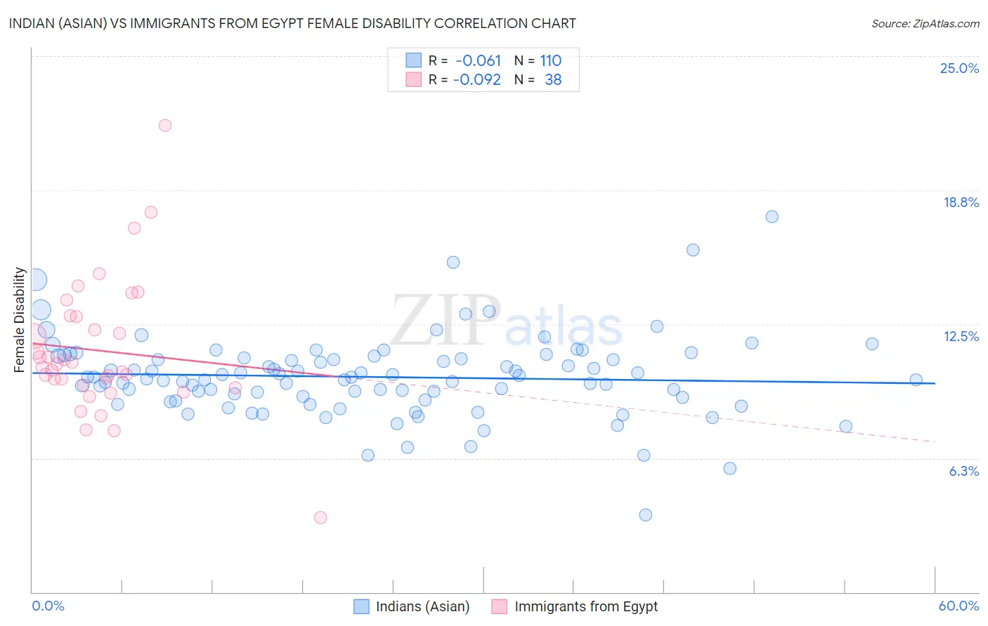 Indian (Asian) vs Immigrants from Egypt Female Disability