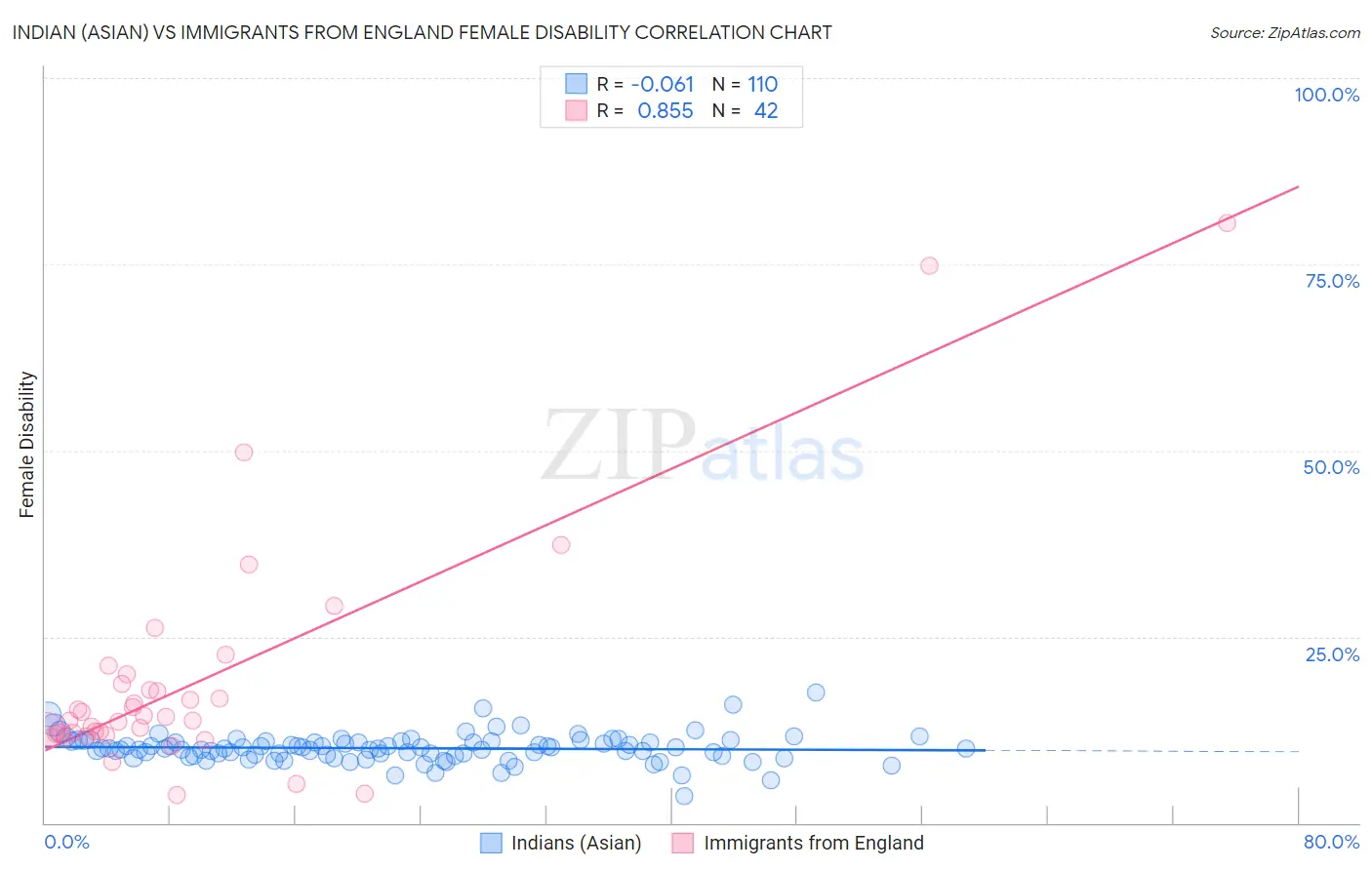 Indian (Asian) vs Immigrants from England Female Disability