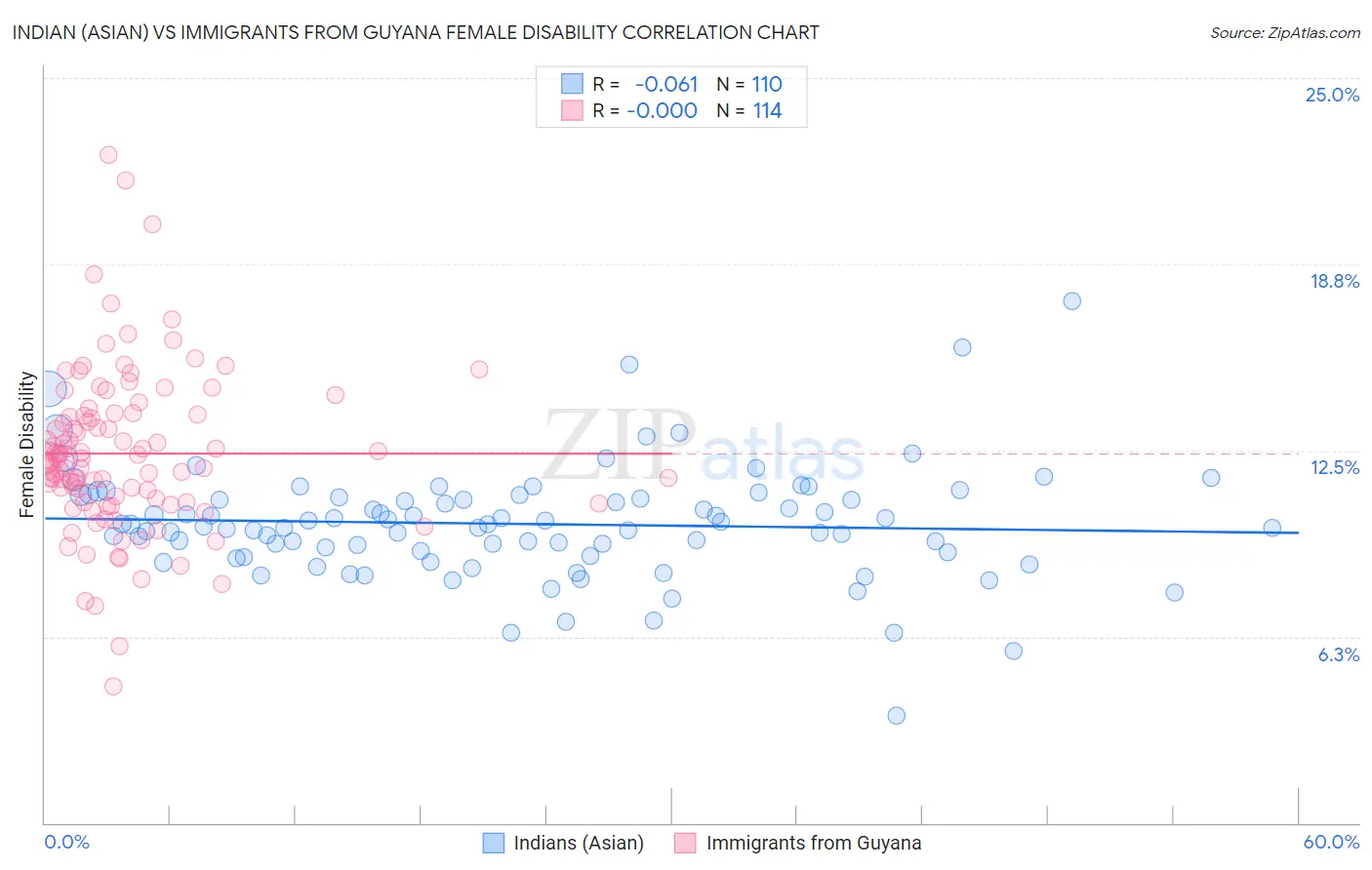 Indian (Asian) vs Immigrants from Guyana Female Disability