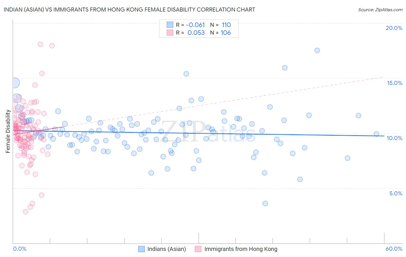 Indian (Asian) vs Immigrants from Hong Kong Female Disability