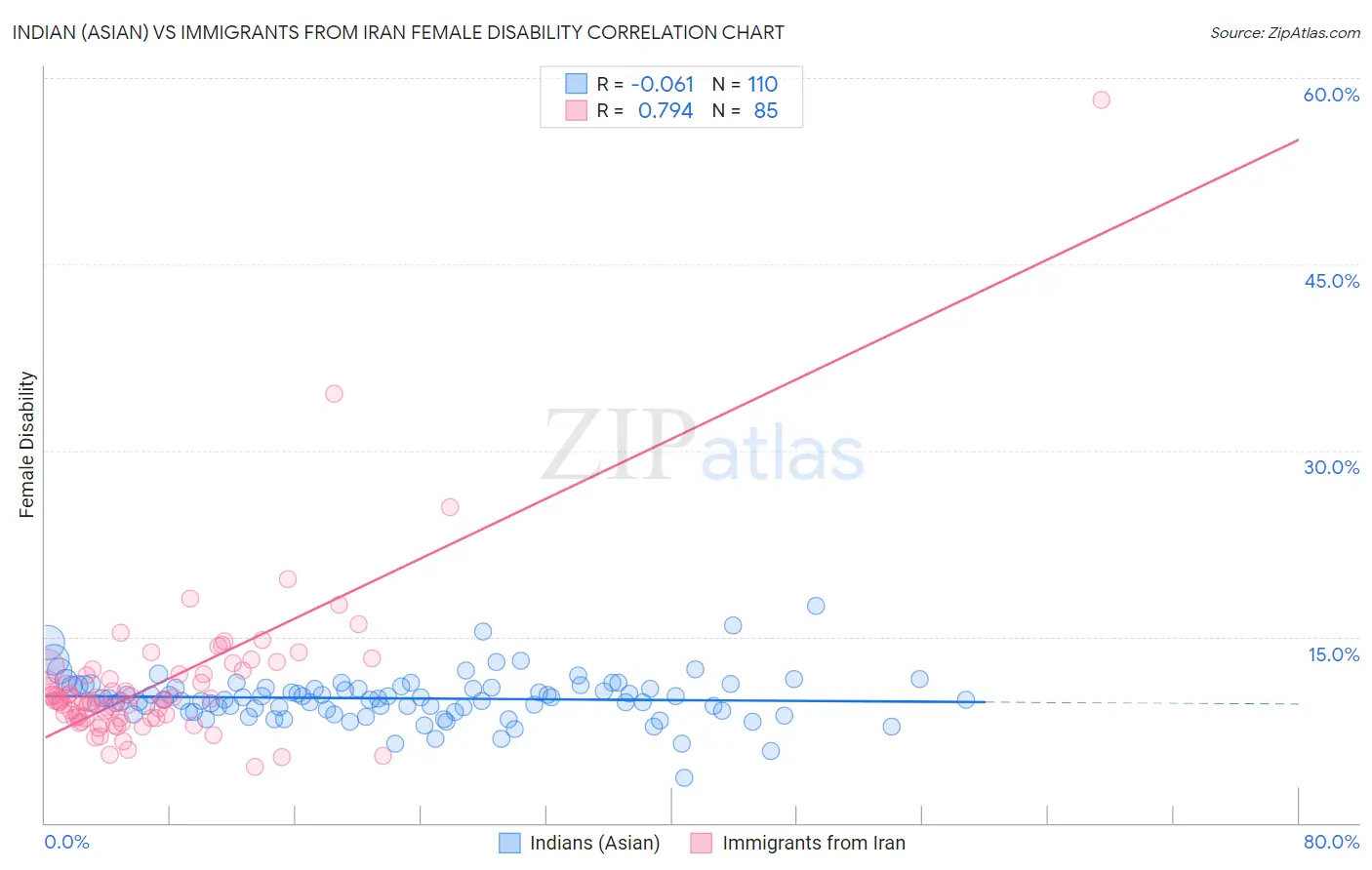 Indian (Asian) vs Immigrants from Iran Female Disability
