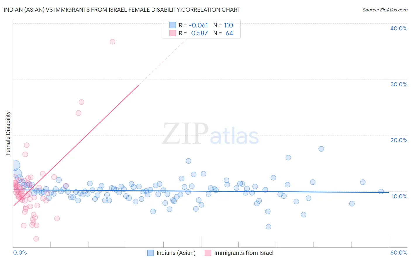 Indian (Asian) vs Immigrants from Israel Female Disability
