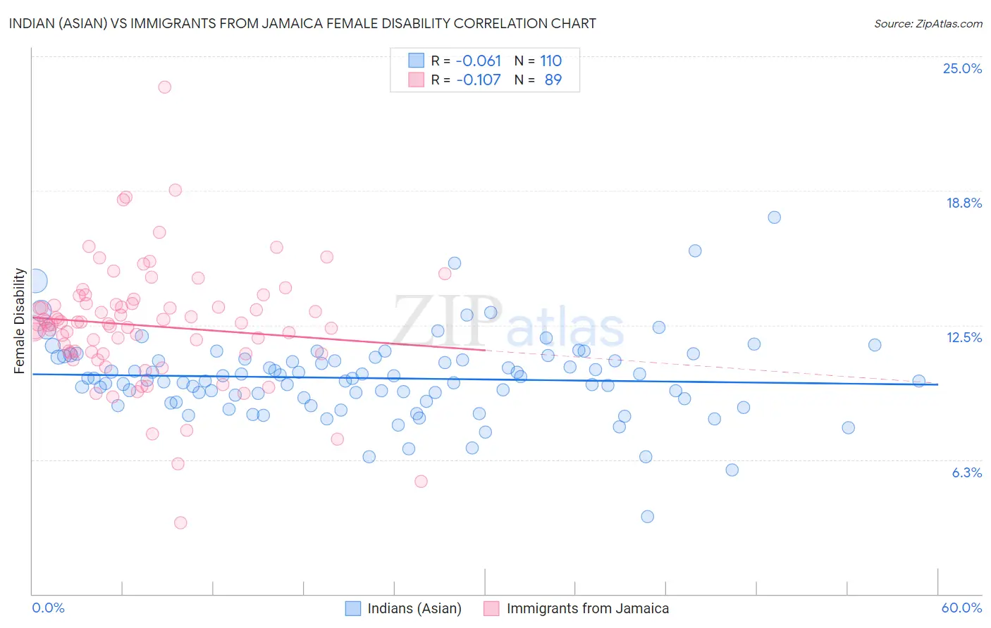 Indian (Asian) vs Immigrants from Jamaica Female Disability