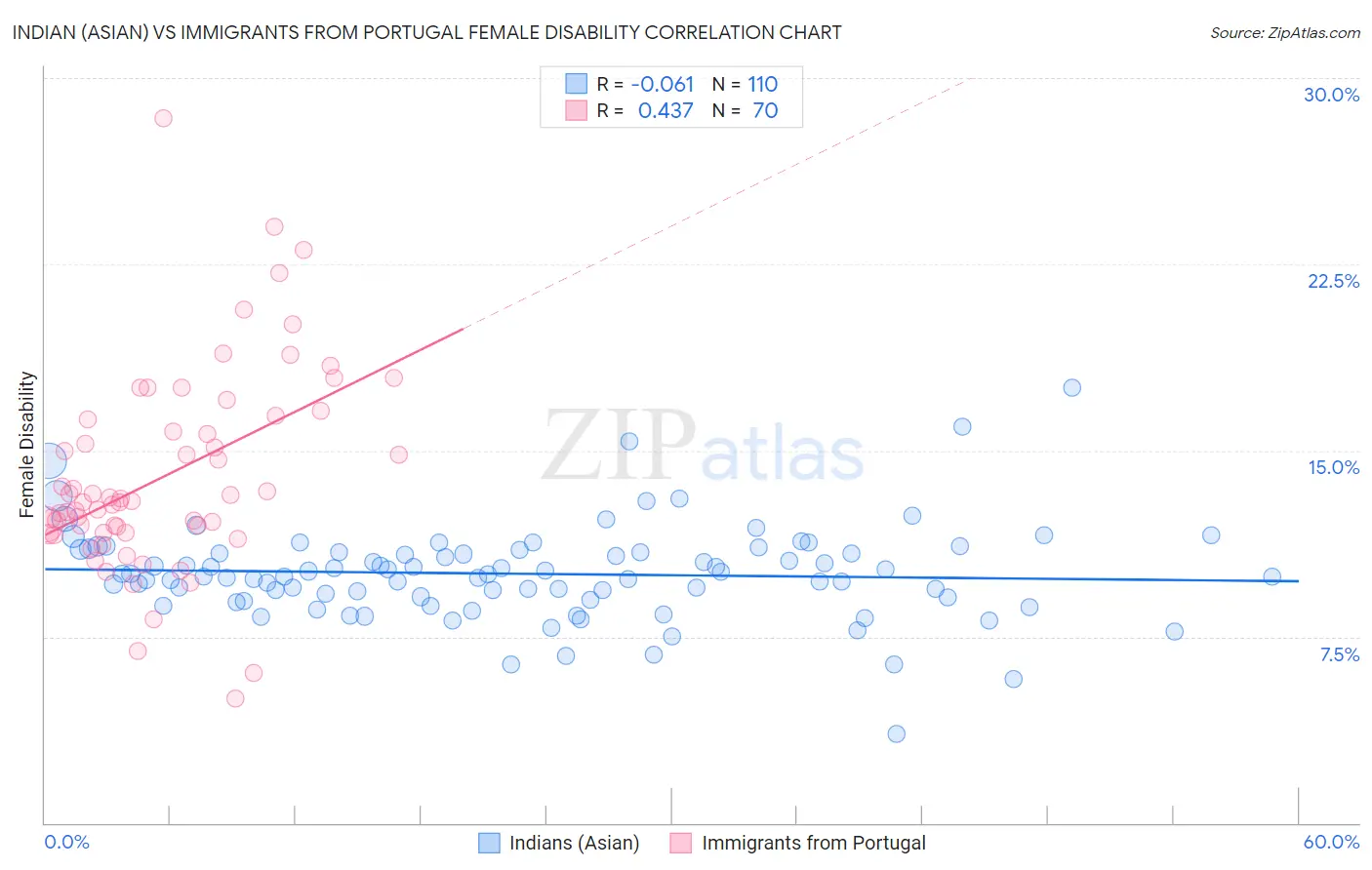 Indian (Asian) vs Immigrants from Portugal Female Disability