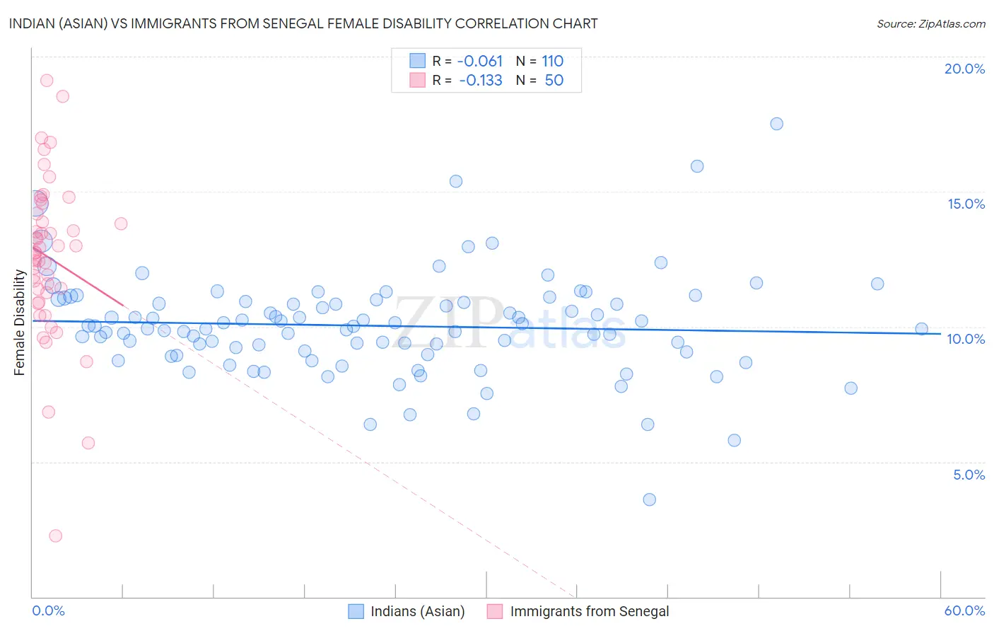 Indian (Asian) vs Immigrants from Senegal Female Disability