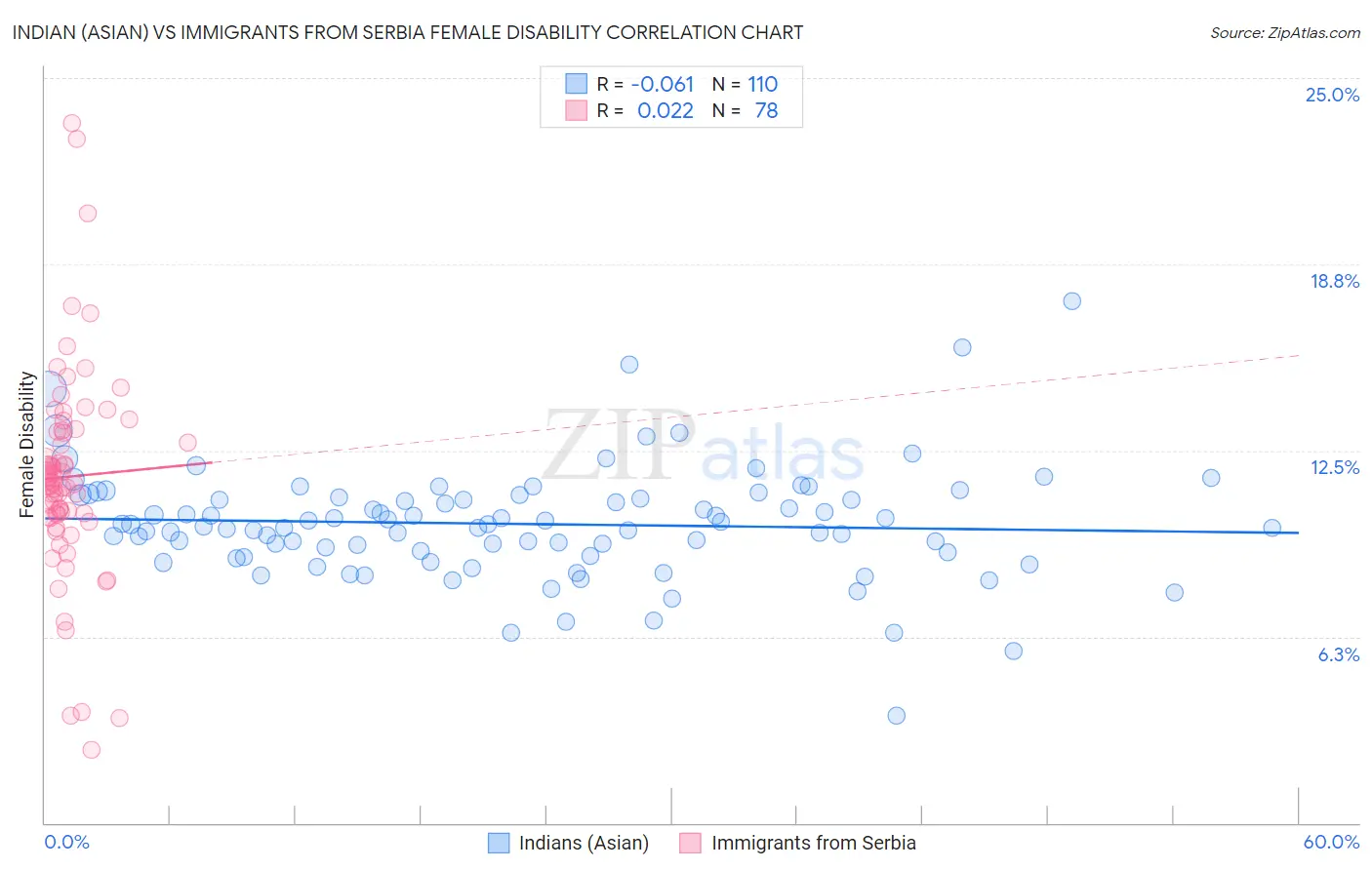 Indian (Asian) vs Immigrants from Serbia Female Disability