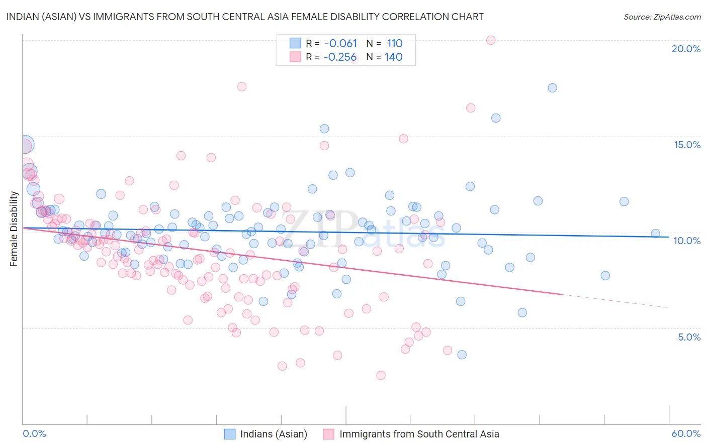 Indian (Asian) vs Immigrants from South Central Asia Female Disability